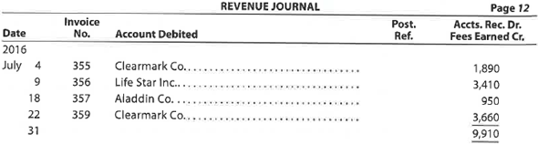 Posting a revenue journal  The revenue journal for Sapling Consulting Inc. follows. The accounts receivable controlling account has a July 1, 2016, balance of $625 consisting of an amount due from Aladdin Co. There were no collections during July.     a. Prepare a T account for the accounts receivable customer accounts. b. Post the transactions from the revenue journal to the customer accounts, and determine their ending balances.  c. Prepare T accounts for the accounts receivable and fees earned accounts. Post control totals to the two accounts, and determine the ending balances.  d. Prepare a schedule of the customer account balances to verify the equality of the sum of the customer account balances and the accounts receivable controlling account balance.  e. How might a computerized system differ from a revenue journal in recording revenue transactions