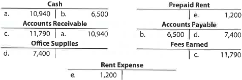Identify postings from special journals Pinnacle Consulting Company makes most of its sales and purchases on credit. It uses the five journals described in this chapter (revenue, cash receipts, purchases, cash payments, and general journals). Identify the journal most likely used in recording the postings for selected transactions indicated by letter in the T accounts, as follows: