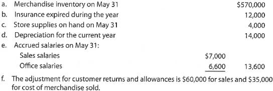 Palisade Creek Co. is a merchandising business that uses the perpetual inventory system. The account balances for Palisade Creek Co. as of May 1, 2016 (unless otherwise indicated), are as follows:     During May, the last month of the fiscal year, the following transactions were completed:         Instructions  1. Enter the balances of each of the accounts in the appropriate balance column of a four-column account. Write Balance in the item section, and place a check mark () in the Posting Reference column. Journalize the transactions for July, starting on Page 20 of the journal. 2. Post the journal to the general ledger, extending the month-end balances to the appropriate balance columns after all posting is completed. In this problem, you are not required to update or post to the accounts receivable and accounts payable subsidiary ledgers.  3. Prepare an unadjusted trial balance.  4. At the end of May, the following adjustment data were assembled. Analyze and use these data to complete (5) and (6).      5. (Optional) Enter the unadjusted trial balance on a 10-column end-of-period spreadsheet (work sheet), and complete the spreadsheet.  6. Journalize and post the adjusting entries. Record the adjusting entries on Page 22 of the journal.  7. Prepare an adjusted trial balance.  8. Prepare an income statement, a statement of owner's equity, and a balance sheet.  9. Prepare and post the closing entries. Record the closing entries on Page 23 of the journal. Indicate closed accounts by inserting a line in both the Balance columns opposite the closing entry. Insert the new balance in the owner's capital account.  10. Prepare a post-closing trial balance.