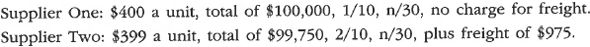 Purchase-related transactions  A retailer is considering the purchase of 250 units of a specific item from either of two suppliers. Their offers are as follows:     Which of the two offers, Supplier One or Supplier Two, yields the lower price