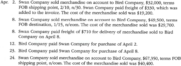 Sales-related and purchase-related transactions for seller and buyer using perpetual inventory system  The following selected transactions were completed during April between Swan Company and Bird Company:         Instructions  Journalize the April transactions for (1) Swan Company and (2) Bird Company.