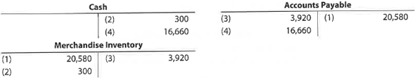 Purchase-related transactions The debits and credits from four related transactions are presented in the following T accounts. Describe each transaction.