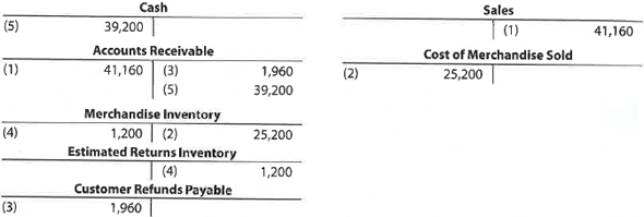 Sales-related transactions  The debits and credits for three related transactions are presented in the following T accounts. Describe each transaction.   