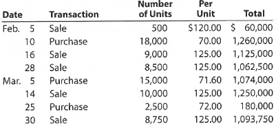 FIFO perpetual inventory  The beginning inventory at Funky Party Supplies and data on purchases and sales for a three-month period ending March 31, 2016, are as follows:         Instructions  1. Record the inventory, purchases, and cost of merchandise sold data in a perpetual inventory record similar to the one illustrated in Exhibit 4, using the first-in, first-out method. 2. Determine the total sales and the total cost of merchandise sold for the period. Journalize the entries in the sales and cost of merchandise sold accounts. Assume that all sales were on account.  3. Determine the gross profit from sales for the period.  4. Determine the ending inventory cost as of March 31, 2016.  5. Based upon the preceding data, would you expect the inventory using the last-in, first-out method to be higher or lower