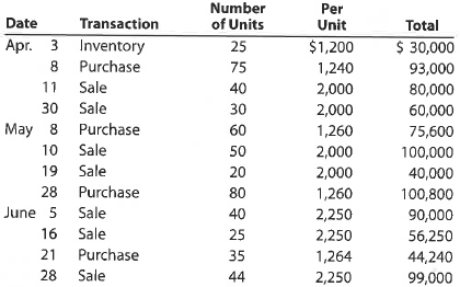 FIFO perpetual inventory  The beginning inventory of merchandise at Dunne Co. and data on purchases and sales for a three-month period ending June 30, 2016, are as follows:     Instructions  1. Record the inventory, purchases, and cost of merchandise sold data in a perpetual inventory record similar to the one illustrated in Exhibit 4, using the first-in, first-out method. 2. Determine the total sales and the total cost of merchandise sold for the period. Journalize the entries in the sales and cost of merchandise sold accounts. Assume that all sales were on account.  3. Determine the gross profit from sales for the period.  4. Determine the ending inventory cost on June 30, 2016.  5. Based upon the preceding data, would you expect the inventory using the last-in, first-out method to be higher or lower