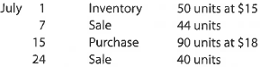 A Perpetual inventory using FIFO  Beginning inventory, purchases, and sales for Item ProX2 are as follows:     Assuming a perpetual inventory system and using the first-in, first-out (FIFO) method, determine (a) the cost of merchandise sold on January 25 and (b) the inventory on January 31. B Perpetual inventory using FIFO  Beginning inventory, purchases, and sales for Item Delta are as follows:     Assuming a perpetual inventory system and using the first-in, first-out (FIFO) method, determine (a) the cost of merchandise sold on July 24 and (b) the inventory on July 31.