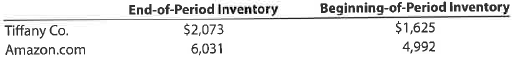 Comparing inventory ratios for two companies  Tiffany Co. is a high-end jewelry retailer, while Amazon.com uses its e-commerce services, features, and technologies to sell its products through the Internet. Recent balance sheet inventory disclosures for Tiffany and Amazon.com (in millons) are as follows:     The cost of merchandise sold reported by each company was as follows:     a. Determine the inventory turnover and number of days' sales in inventory for Tiffany and Amazon.com. Use 365 days and round to two decimal places. b. Interpret your results.