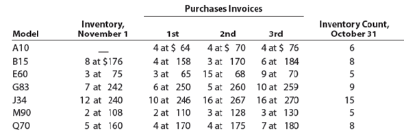 Periodic inventory by three methods  Dymac Appliances uses the periodic inventory system. Details regarding the inventory of appliances at January 1, purchases invoices during the next 12 months, and the inventory count at December 31 are summarized as follows:     Instructions  1. Determine the cost of the inventory on December 31 by the first-in, first-out method. Present data in columnar form, using the following headings:     If the inventory of a particular model comprises one entire purchase plus a portion of another purchase acquired at a different unit cost, use a separate line for each purchase. 2. Determine the cost of the inventory on December 31 by the last-in, first-out method, following the procedures indicated in (1). 3. Determine the cost of the inventory on December 31 by the weighted average cost method, using the columnar headings indicated in (1). 4. Discuss which method (FIFO or LIFO) would be preferred for income tax purposes in periods of (a) rising prices and (b) declining prices.