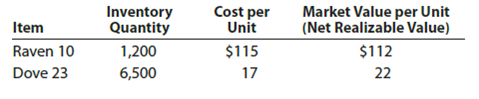 Lower-of-cost-or-market method  On the basis of the following data, determine the value of the inventory at the lower of cost or market. Apply lower of cost or market to each inventory item, as shown in Exhibit 9.   