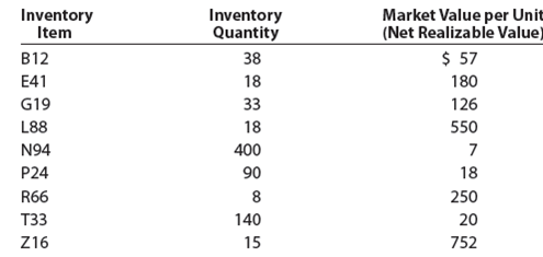 Lower-of-cost-or-market inventory  Data on the physical inventory of Ashwood Products Company as of December 31 follow:     Quantity and cost data from the last purchases invoice of the year and the next-to-the-last purchases invoice are summarized as follows:     Instructions  Determine the inventory at cost as well as at the lower of cost or market, using the first-in, first-out method. Record the appropriate unit costs on the inventory sheet and complete the pricing of the inventory. When there are two different unit costs applicable to an item, proceed as follows: 1. Draw a line through the quantity and insert the quantity and unit cost of the last purchase. 2. On the following line, insert the quantity and unit cost of the next-to-the-last purchase. 3. Total the cost and market columns and insert the lower of the two totals in the Lower of C or M column. The first item on the inventory sheet has been completed as an example.   