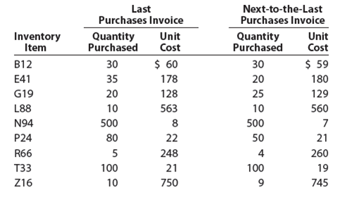 Lower-of-cost-or-market inventory  Data on the physical inventory of Ashwood Products Company as of December 31 follow:     Quantity and cost data from the last purchases invoice of the year and the next-to-the-last purchases invoice are summarized as follows:     Instructions  Determine the inventory at cost as well as at the lower of cost or market, using the first-in, first-out method. Record the appropriate unit costs on the inventory sheet and complete the pricing of the inventory. When there are two different unit costs applicable to an item, proceed as follows: 1. Draw a line through the quantity and insert the quantity and unit cost of the last purchase. 2. On the following line, insert the quantity and unit cost of the next-to-the-last purchase. 3. Total the cost and market columns and insert the lower of the two totals in the Lower of C or M column. The first item on the inventory sheet has been completed as an example.   