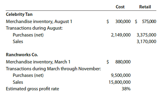 Retail method; gross profit method  Selected data on merchandise inventory, purchases, and sales for Celebrity Tan Co. and Ranchworks Co. are as follows:     Instructions  1. Determine the estimated cost of the merchandise inventory of Celebrity Tan Co. on August 31 by the retail method, presenting details of the computations. 2. a. Estimate the cost of the merchandise inventory of Ranchworks Co. on November 30 by the gross profit method, presenting details of the computations. b. Assume that Ranchworks Co. took a physical inventory on November 30 and discovered that $369,750 of merchandise was on hand. What was the estimated loss of inventory due to theft or damage during March through November