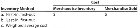 Periodic inventory by three methods; cost of merchandise sold  The units of an item available for sale during the year were as follows:     There are 104 units of the item in the physical inventory at December 31. The periodic inventory system is used. Determine the inventory cost and the cost of merchandise sold by three methods, presenting your answers in the following form:   