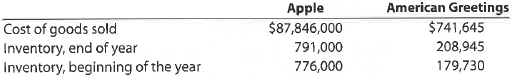 Inventory turnover  The following data (in thousands) were taken from recent annual reports of Apple Inc., a manufacturer of personal computers and related products, and American Greetings Corporation, a manufacturer and distributor of greeting cards and related products:     a. Determine the inventory turnover for Apple and American Greetings. Round to one decimal place. b. Would you expect American Greetings' inventory turnover to be higher or lower than Apple's Why