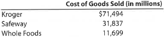 Inventory turnover and number of days' sales in inventory  Kroger, Safeway Inc., and Whole Foods Markets, Inc. are three grocery chains in the United States. Inventory management is an important aspect of the grocery retail business. Recent balance sheets for these three companies indicated the following merchandise inventory information:     The cost of goods sold for each company was:     a. Determine the number of days' sales in inventory (use 365 days and round to the nearest day) and the inventory turnover (round to one decimal place) for the three companies. b. Interpret your results in part (a).  c. If Kroger had Whole Foods' number of days' sales in inventory, how much additional cash flow (rounded to nearest million) would have been generated from the smaller inventory relative to its actual average inventory position