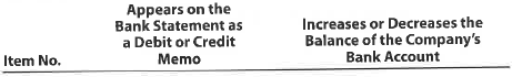 A Items on company's bank statement  The following items may appear on a bank statement: 1. Bank correction of an error from recording a $6,200 deposit as $2,600 2. EFT payment 3. Note collected for company 4. Service charge Using the following format, indicate whether each item would appear as a debit or credit memo on the bank statement and whether the item would increase or decrease the balance of the company's account:     B Items on company's bank statement  The following items may appear on a bank statement: 1. Bank correction of an error from posting another customer's check (disbursement) to the company's account 2. EFT deposit 3. Loan proceeds 4. NSF check Using the following format, indicate whether each item would appear as a debit or credit memo on the bank statement and whether the item would increase or decrease the balance of the company's account:   