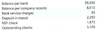 A Bank reconciliation  The following data were gathered to use in reconciling the bank account of Eves Company:     a. What is the adjusted balance on the bank reconciliation b. Journalize any necessary entries for Eves Company based on the bank reconciliation. B Bank reconciliation  The following data were gathered to use in reconciling the bank account of Conway Company:     a. What is the adjusted balance on the bank reconciliation b. Journalize any necessary entries for Conway Company based on the bank reconciliation.