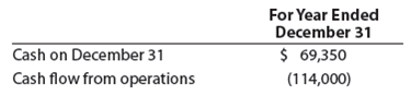 Ratio of cash to monthly cash expenses  Financial data for Otto Company follow:     a. Compute the ratio of cash to monthly cash expenses. b. Interpret the results computed in (a).