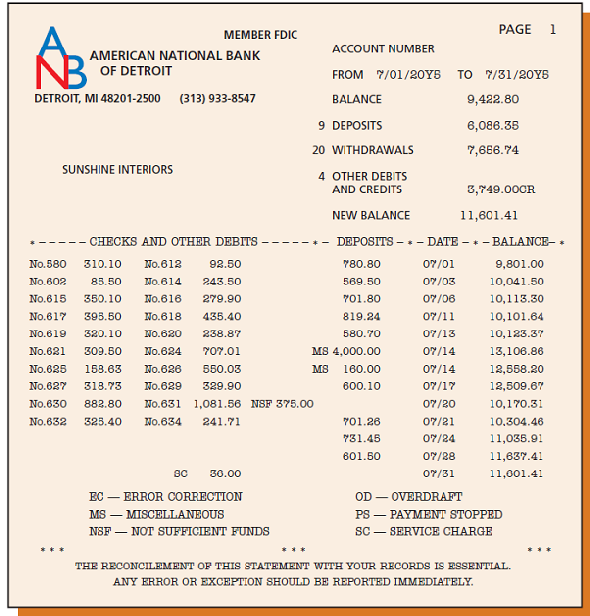 Bank reconciliation and entries  Sunshine Interiors deposits all cash receipts each Wednesday and Friday in a night depository after banking hours. The data required to reconcile the bank statement as of July 31 have been taken from various documents and records and are reproduced as follows. The sources of the data are printed in capital letters. All checks were written for payments on account.         JULY BANK STATEMENT:      Instructions  1. Prepare a bank reconciliation as of July 31. If errors in recording deposits or checks are discovered, assume that the errors were made by the company. Assume that all deposits are from cash sales. All checks are written to satisfy accounts payable. 2. Journalize the necessary entries. The accounts have not been closed. 3. What is the amount of Cash that should appear on the balance sheet as of July 31 4. Assume that a canceled check for $180 has been incorrectly recorded by the bank as $1,800. Briefly explain how the error would be included in a bank reconciliation and how it should be corrected.