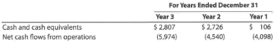 Cash to monthly cash expenses ratio  TearLab Corp. is a health care company that specializes in developing diagnostic devices for eye disease. TearLab reported the following data (in thousands) for three recent years:     1. Determine the monthly cash expenses for Year 3, Year 2, and Year 1. Round to one decimal place. 2. Determine the ratio of cash to monthly cash expenses as of December 31, for Year 3, Year 2, and Year 1. Round to one decimal place.  3. Based on (1) and (2), comment on TearLab's ratio of cash to monthly operating expenses for Year 3, Year 2, and Year 1.