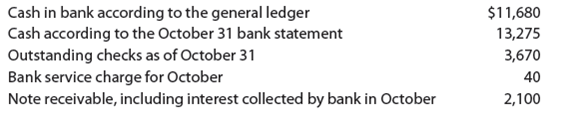 Using bank reconciliation to determine cash receipts stolen  Alaska Impressions Co. records all cash receipts on the basis of its cash register tapes. Alaska Impressions Co. discovered during October that one of its salesclerks had stolen an undetermined amount of cash receipts while taking the daily deposits to the bank. The following data have been gathered for October:     No deposits were in transit on October 31. a. Determine the amount of cash receipts stolen by the salesclerk. b. What accounting controls would have prevented or detected this theft