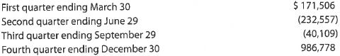Variation in cash flows  Mattel, Inc. , designs, manufactures, and markets toy products worldwide. Mattel's toys include Barbie™ fashion dolls and accessories, Hot Wheels™, and Fisher-Price brands. For a recent year, Mattel reported the following net cash flows from operating activities (in thousands):     Explain why Mattel reported negative net cash flows from operating activities during the second and third quarters and a large positive cash flow for the fourth quarter, with overall net positive cash flow for the year.