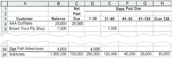 Aging of receivables; estimating allowance for doubtful accounts  Trophy Fish Company supplies flies and fishing gear to sporting goods stores and outfitters throughout the western United States. The accounts receivable clerk for Trophy Fish prepared the following partially completed aging of receivables schedule as of the end of business on December 31, 2015:     The following accounts were unintentionally omitted from the aging schedule:     Trophy Fish has a past history of uncollectible accounts by age category, as follows:     Instructions  1. Determine the number of days past due for each of the preceding accounts. 2. Complete the aging of receivables schedule by adding the omitted accounts to the bottom of the schedule and updating the totals.  3. Estimate the allowance for doubtful accounts, based on the aging of receivables schedule.  4. Assume that the allowance for doubtful accounts for Trophy Fish Company has a debit balance of $3,600 before adjustment on December 31, 2015. Journalize the adjusting entry for uncollectible accounts.  5. Assume that the adjusting entry in (4) was inadvertently omitted, how would the omission affect the balance sheet and income statement
