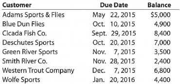 Aging of receivables; estimating allowance for doubtful accounts  Trophy Fish Company supplies flies and fishing gear to sporting goods stores and outfitters throughout the western United States. The accounts receivable clerk for Trophy Fish prepared the following partially completed aging of receivables schedule as of the end of business on December 31, 2015:     The following accounts were unintentionally omitted from the aging schedule:     Trophy Fish has a past history of uncollectible accounts by age category, as follows:     Instructions  1. Determine the number of days past due for each of the preceding accounts. 2. Complete the aging of receivables schedule by adding the omitted accounts to the bottom of the schedule and updating the totals.  3. Estimate the allowance for doubtful accounts, based on the aging of receivables schedule.  4. Assume that the allowance for doubtful accounts for Trophy Fish Company has a debit balance of $3,600 before adjustment on December 31, 2015. Journalize the adjusting entry for uncollectible accounts.  5. Assume that the adjusting entry in (4) was inadvertently omitted, how would the omission affect the balance sheet and income statement