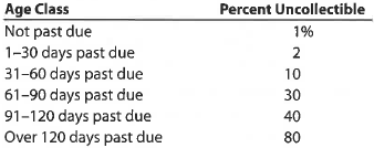Aging of receivables; estimating allowance for doubtful accounts  Trophy Fish Company supplies flies and fishing gear to sporting goods stores and outfitters throughout the western United States. The accounts receivable clerk for Trophy Fish prepared the following partially completed aging of receivables schedule as of the end of business on December 31, 2015:     The following accounts were unintentionally omitted from the aging schedule:     Trophy Fish has a past history of uncollectible accounts by age category, as follows:     Instructions  1. Determine the number of days past due for each of the preceding accounts. 2. Complete the aging of receivables schedule by adding the omitted accounts to the bottom of the schedule and updating the totals.  3. Estimate the allowance for doubtful accounts, based on the aging of receivables schedule.  4. Assume that the allowance for doubtful accounts for Trophy Fish Company has a debit balance of $3,600 before adjustment on December 31, 2015. Journalize the adjusting entry for uncollectible accounts.  5. Assume that the adjusting entry in (4) was inadvertently omitted, how would the omission affect the balance sheet and income statement