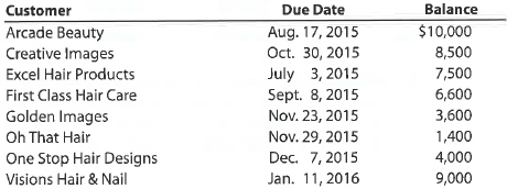 Aging of receivables; estimating allowance for doubtful accounts  Wig Creations Company supplies wigs and hair care products to beauty salons throughout Texas and the Southwest. The accounts receivable clerk for Wig Creations prepared the following partially completed aging of receivables schedule as of the end of business on December 31, 2015:     The following accounts were unintentionally omitted from the aging schedule:     Wig Creations has a past history of uncollectible accounts by age category, as follows:     Instructions  1. Determine the number of days past due for each of the preceding accounts. 2. Complete the aging of receivables schedule by adding the omitted accounts to the bottom of the schedule and updating the totals.  3. Estimate the allowance for doubtful accounts, based on the aging of receivables schedule  4. Assume that the allowance for doubtful accounts for Wig Creations has a credit balance of $7,375 before adjustment on December 31, 2015. Journalize the adjustment for uncollectible accounts.  5. Assume that the adjusting entry in (4) was inadvertently omitted, how would the omission affect the balance sheet and income statement