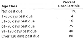 Aging of receivables; estimating allowance for doubtful accounts  Wig Creations Company supplies wigs and hair care products to beauty salons throughout Texas and the Southwest. The accounts receivable clerk for Wig Creations prepared the following partially completed aging of receivables schedule as of the end of business on December 31, 2015:     The following accounts were unintentionally omitted from the aging schedule:     Wig Creations has a past history of uncollectible accounts by age category, as follows:     Instructions  1. Determine the number of days past due for each of the preceding accounts. 2. Complete the aging of receivables schedule by adding the omitted accounts to the bottom of the schedule and updating the totals.  3. Estimate the allowance for doubtful accounts, based on the aging of receivables schedule  4. Assume that the allowance for doubtful accounts for Wig Creations has a credit balance of $7,375 before adjustment on December 31, 2015. Journalize the adjustment for uncollectible accounts.  5. Assume that the adjusting entry in (4) was inadvertently omitted, how would the omission affect the balance sheet and income statement
