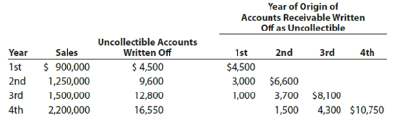 Compare two methods of accounting for uncollectible receivables  Call Systems Company, a telephone service and supply company, has just completed its fourth year of operations. The direct write-off method of recording bad debt expense has been used during the entire period. Because of substantial increases in sales volume and the amount of uncollectible accounts, the company is considering changing to the allowance method. Information is requested as to the effect that an annual provision of 1% of sales would have had on the amount of bad debt expense reported for each of the past four years. It is also considered desirable to know what the balance of Allowance for Doubtful Accounts would have been at the end of each year. The following data have been obtained from the accounts:     Instructions  1. Assemble the desired data, using the following column headings:     2. Experience during the first four years of operations indicated that the receivables either were collected within two years or had to be written off as uncollectible. Does the estimate of 1% of sales appear to be reasonably close to the actual experience with uncollectible accounts originating during the first two years Explain.