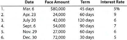 Details of notes receivable and related entries  Flush Mate Co. wholesales bathroom fixtures. During the current fiscal year, Flush Mate Co. received the following notes:     Instructions  1. Determine for each note (a) the due date and (b) the amount of interest due at maturity, identifying each note by number. 2. Journalize the entry to record the dishonor of Note (3) on its due date.  3. Journalize the adjusting entry to record the accrued interest on Notes (5) and (6) on December 31.  4. Journalize the entries to record the receipt of the amounts due on Notes (5) and (6) in January.