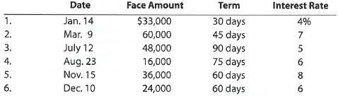 Details of notes receivable and related entries  Gen-X Ads Co. produces advertising videos. During the current fiscal year, Gen-X Ads Co. received the following notes:     Instructions  1. Determine for each note (a) the due date and (b) the amount of interest due at maturity, identifying each note by number. 2. Journalize the entry to record the dishonor of Note (3) on its due date.  3. Journalize the adjusting entry to record the accrued interest on Notes (5) and (6) on December 31.  4. Journalize the entries to record the receipt of the amounts due on Notes (5) and (6) in January and February.