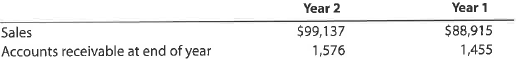 Accounts receivable turnover and days' sales in receivables  Costco Wholesale Corporation operates membership warehouses that sell a variety of branded and private label products. Headquartered in Issaquah, Washington, it also sells merchandise online in the United States (Costco.com) and in Canada (Costco.ca). For two recent years, Costco reported the following (in millions):     Assume that the accounts receivable (in thousands) were $1,321 at the beginning of Year 1. 1. Compute the accounts receivable turnover for Year 2 and Year 1. Round to one decimal place. 2. Compute the days' sales in receivables at the end of Year 2 and Year 1. Use 365 days and round to one decimal place.  3. What conclusions can be drawn from (1) and (2) regarding Costco's efficiency in collecting receivables  4. Given the nature of Costco's operations, do you believe Costco's accounts receivable turnover ratio would be higher or lower than a typical manufacturing company, such as H.J. Heinz Company Explain.