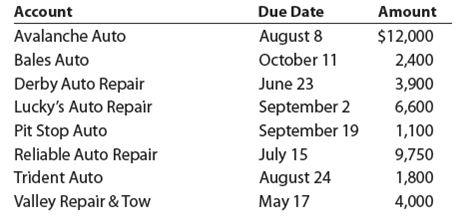 Number of days past due  Toot Auto Supply distributes new and used automobile parts to local dealers throughout the Midwest. Toot's credit terms are n/30. As of the end of business on October 31, the following accounts receivable were past due:     Determine the number of days each account is past due as of October 31.