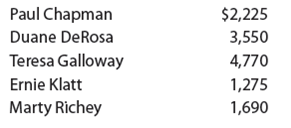 Entries for bad debt expense under the direct write-off and allowance methods  The following selected transactions were taken from the records of Shipway Company for the first year of its operations ending December 31:             a. Journalize the transactions under the direct write-off method. b. Journalize the transactions under the allowance method. Shipway Company uses the percent of credit sales method of estimating uncollectible accounts expense. Based on past history and industry averages, ¾% of credit sales are expected to be uncollectible. Shipway Company recorded $3,778,000 of credit sales during the year. c. How much higher (lower) would Shipway Company's net income have been under the direct write-off method than under the allowance method