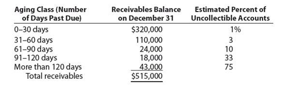 Entries for bad debt expense under the direct write-off and allowance methods  The following selected transactions were taken from the records of Rustic Tables Company for the year ending December 31:             a. Journalize the transactions under the direct write-off method. b. Journalize the transactions under the allowance method, assuming that the allowance account had a beginning credit balance of $36,000 on January 1 and the company uses the analysis of receivables method. Rustic Tables Company prepared the following aging schedule for its accounts receivable:     c. How much higher (lower) would Rustic Tables' net income have been under the direct write-off method than under the allowance method