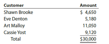Entries for bad debt expense under the direct write-off and allowance methods  Casebolt Company wrote off the following accounts receivable as uncollectible for the first year of its operations ending December 31:     a. Journalize the write-offs under the direct write-off method. b. Journalize the write-offs under the allowance method. Also, journalize the adjusting entry for uncollectible accounts. The company recorded $5,250,000 of credit sales during the year. Based on past history and industry averages, ¾% of credit sales are expected to be uncollectible. c. How much higher (lower) would Casebolt Company's net income have been under the direct write-off method than under the allowance method