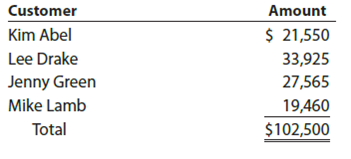 Entries for bad debt expense under the direct write-off and allowance methods  Seaforth International wrote off the following accounts receivable as uncollectible for the year ending December 31:     The company prepared the following aging schedule for its accounts receivable on December 31:     a. Journalize the write-offs under the direct write-off method. b. Journalize the write-offs and the year-end adjusting entry under the allowance method, assuming that the allowance account had a beginning credit balance of $95,000 on January 1 and the company uses the analysis of receivables method. c. How much higher (lower) would Seaforth International's net income have been under the allowance method than under the direct write-off method