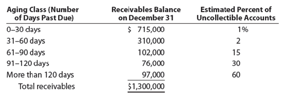Entries for bad debt expense under the direct write-off and allowance methods  Seaforth International wrote off the following accounts receivable as uncollectible for the year ending December 31:     The company prepared the following aging schedule for its accounts receivable on December 31:     a. Journalize the write-offs under the direct write-off method. b. Journalize the write-offs and the year-end adjusting entry under the allowance method, assuming that the allowance account had a beginning credit balance of $95,000 on January 1 and the company uses the analysis of receivables method. c. How much higher (lower) would Seaforth International's net income have been under the allowance method than under the direct write-off method