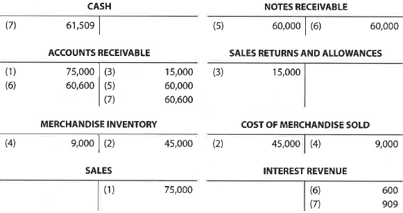 Entries for notes receivable  The series of seven transactions recorded in the following T accounts were related to a sale to a customer on account and the receipt of the amount owed. Briefly describe each transaction.   