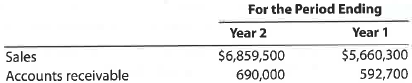 Accounts receivable turnover and days' sales in receivables  Polo Ralph Lauren Corporation designs, markets, and distributes a variety of apparel, home decor, accessory, and fragrance products. The company's products include such brands as Polo by Ralph Lauren, Ralph Lauren Purple Label, Ralph Lauren, Polo Jeans Co., and Chaps. Polo Ralph Lauren reported the following (in thousands) for two recent years:     Assume that accounts receivable (in millions) were $486,200 at the beginning of Year 1. a. Compute the accounts receivable turnover for Year 2 and Year 1. Round to one decimal place. b. Compute the days' sales in receivables for Year 2 and Year 1. Use 365 days and round to one decimal place.  c. What conclusions can be drawn from these analyses regarding Ralph Lauren's efficiency in collecting receivables