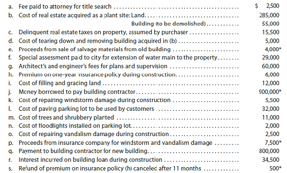 Allocating payments and receipts to fixed asset accounts  The following payments and receipts are related to land, land improvements, and buildings acquired for use in a wholesale ceramic business. The receipts are identified by an asterisk.     Instructions  1. Assign each payment and receipt to Land (unlimited life), Land Improvements (limited life), Building, or Other Accounts. Indicate receipts by an asterisk. Identify each item by letter and list the amounts in columnar form, as follows:     2. Determine the amount debited to Land, Land Improvements, and Building. 3. The costs assigned to the land, which is used as a plant site, will not be depreciated, while the costs assigned to land improvements will be depreciated. Explain this seemingly contradictory application of the concept of depreciation. 4. What would be the effect on the current year's income statement and balance sheet if the cost of filling and grading land of $12,000 [payment (i)] was incorrectly classified as Land Improvements rather than Land Assume that Land Improvements are depreciated over a 20-year life using the double-declining-balance method.
