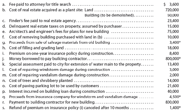 Allocating payments and receipts to fixed asset accounts  The following payments and receipts are related to land, land improvements, and buildings acquired for use in a wholesale apparel business. The receipts are identified by an asterisk.     Instructions  1. Assign each payment and receipt to Land (unlimited life), Land Improvements (limited life), Building, or Other Accounts. Indicate receipts by an asterisk. Identify each item by letter and list the amounts in columnar form, as follows:     2. Determine the amount debited to Land, Land Improvements, and Building. 3. The costs assigned to the land, which is used as a plant site, will not be depreciated, while the costs assigned to land improvements will be depreciated. Explain this seemingly contradictory application of the concept of depreciation. 4. What would be the effect on the current year's income statement and balance sheet if the cost of paving the parking lot of $21,600 [payment (o)] was incorrectly classified as Land rather than Land Improvements Assume that Land Improvements are depreciated over a 10-year life using the double-declining-balance method.
