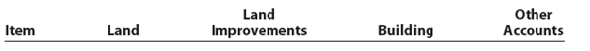 Allocating payments and receipts to fixed asset accounts  The following payments and receipts are related to land, land improvements, and buildings acquired for use in a wholesale apparel business. The receipts are identified by an asterisk.     Instructions  1. Assign each payment and receipt to Land (unlimited life), Land Improvements (limited life), Building, or Other Accounts. Indicate receipts by an asterisk. Identify each item by letter and list the amounts in columnar form, as follows:     2. Determine the amount debited to Land, Land Improvements, and Building. 3. The costs assigned to the land, which is used as a plant site, will not be depreciated, while the costs assigned to land improvements will be depreciated. Explain this seemingly contradictory application of the concept of depreciation. 4. What would be the effect on the current year's income statement and balance sheet if the cost of paving the parking lot of $21,600 [payment (o)] was incorrectly classified as Land rather than Land Improvements Assume that Land Improvements are depreciated over a 10-year life using the double-declining-balance method.