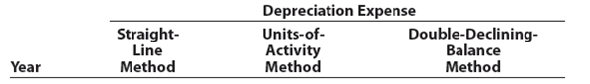 Comparing three depreciation methods  Waylander Coatings Company purchased waterproofing equipment on January 6 for $320,000. The equipment was expected to have a useful life of four years, or 20,000 operating hours, and a residual value of $35,000. The equipment was used for 7,200 hours during Year 1, 6,400 hours in Year 2, 4,400 hours in Year 3, and 2,000 hours in Year 4. Instructions  1. Determine the amount of depreciation expense for the years ended December 31, Year 1, Year 2, Year 3, and Year 4, by (a) the straight-line method, (b) the units-of-activity method, and (c) the double-declining-balance method. Also determine the total depreciation expense for the four years by each method. The following columnar headings are suggested for recording the depreciation expense amounts:     2. What method yields the highest depreciation expense for Year 1 3. What method yields the most depreciation over the four-year life of the equipment