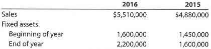 A Fixed asset turnover ratio  Financial statement data for years ending December 31 for DePuy Company follows:     a. Determine the fixed asset turnover ratio for 2016 and 2015. b. Does the change in the fixed asset turnover ratio from 2015 to 2016 indicate a favorable or an unfavorable trend B Fixed asset turnover ratio  Financial statement data for years ending December 31 for Davenport Company follows:     a. Determine the fixed asset turnover ratio for 2016 and 2015. b. Does the change in the fixed asset turnover ratio from 2015 to 2016 indicate a favorable or an unfavorable trend