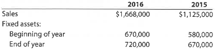 A Fixed asset turnover ratio  Financial statement data for years ending December 31 for DePuy Company follows:     a. Determine the fixed asset turnover ratio for 2016 and 2015. b. Does the change in the fixed asset turnover ratio from 2015 to 2016 indicate a favorable or an unfavorable trend B Fixed asset turnover ratio  Financial statement data for years ending December 31 for Davenport Company follows:     a. Determine the fixed asset turnover ratio for 2016 and 2015. b. Does the change in the fixed asset turnover ratio from 2015 to 2016 indicate a favorable or an unfavorable trend