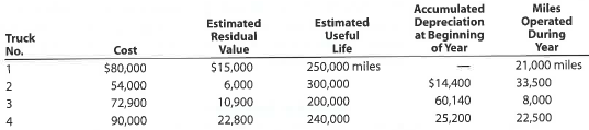 Depreciation by units-of-output method  Prior to adjustment at the end of the year, the balance in Trucks is $296,900 and the balance in Accumulated Depreciation-Trucks is $99,740. Details of the subsidiary ledger are as follows:     a. Determine the depreciation rates per mile and the amount to be credited to the accumulated depreciation section of each of the subsidiary accounts for the miles operated during the current year. b. Journalize the entry to record depreciation for the year.